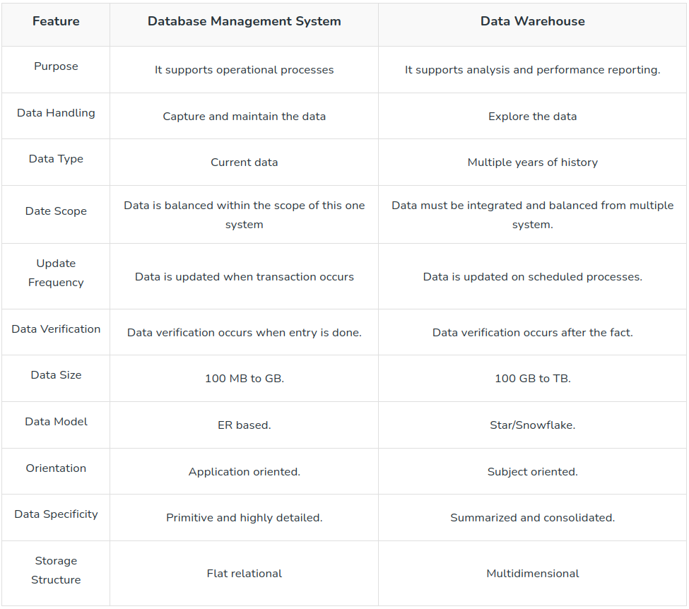 DWHvsDBMS.png