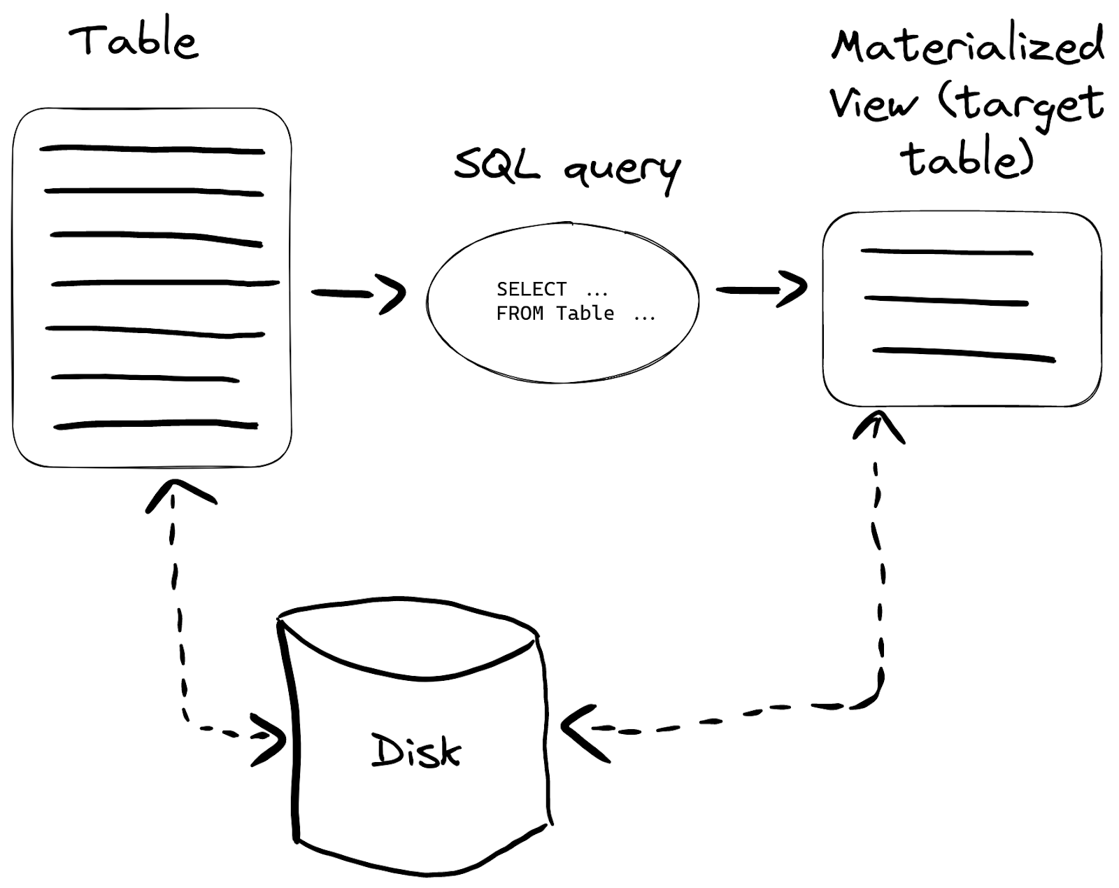 MaterializedView.png